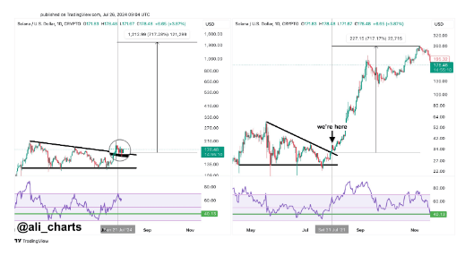 Analyst Predicts Solana Rise To $1,400 As Similarities With July 2021 Emerge