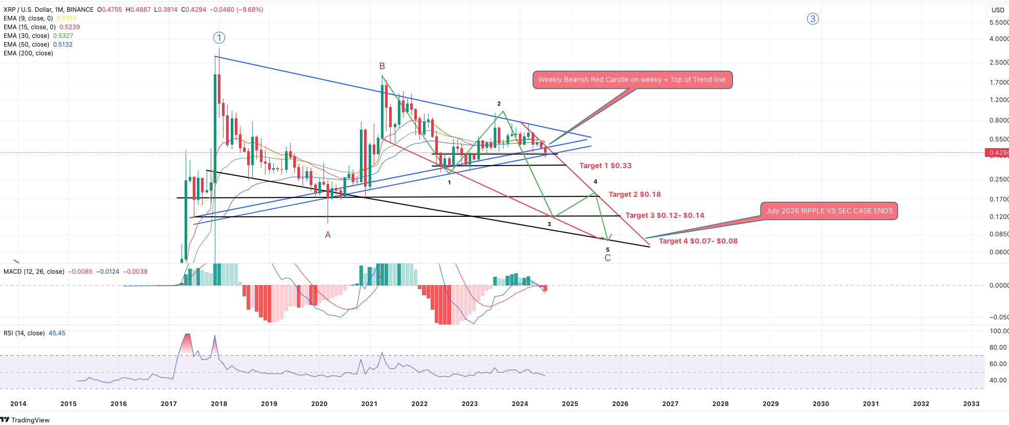 XRP price analysis