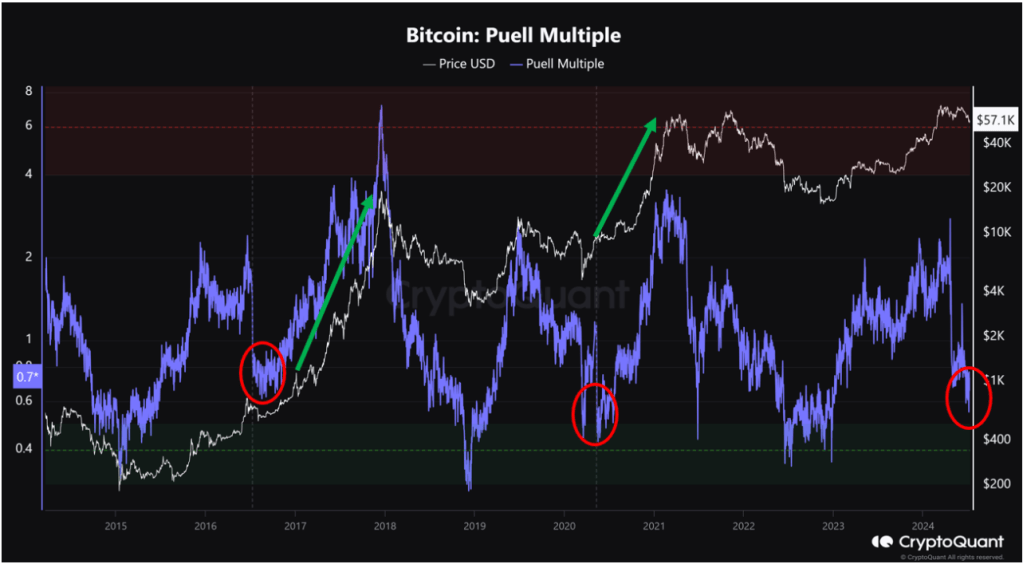 Puell Indicator rising | Source: Crypto Dan via X