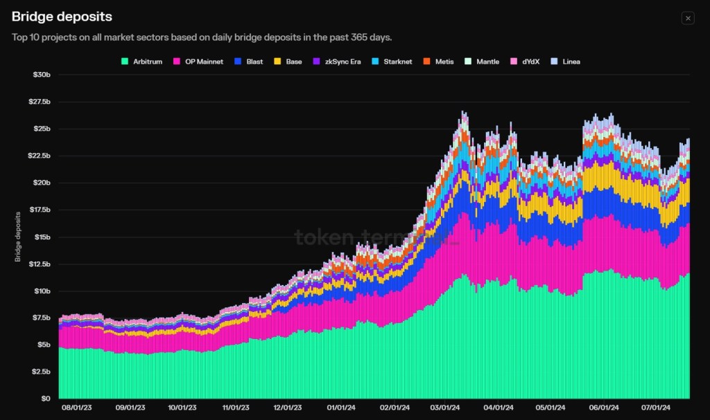 Arbitrum leads in bridge deposits from Ethereum | source: @JustDeauIt via X