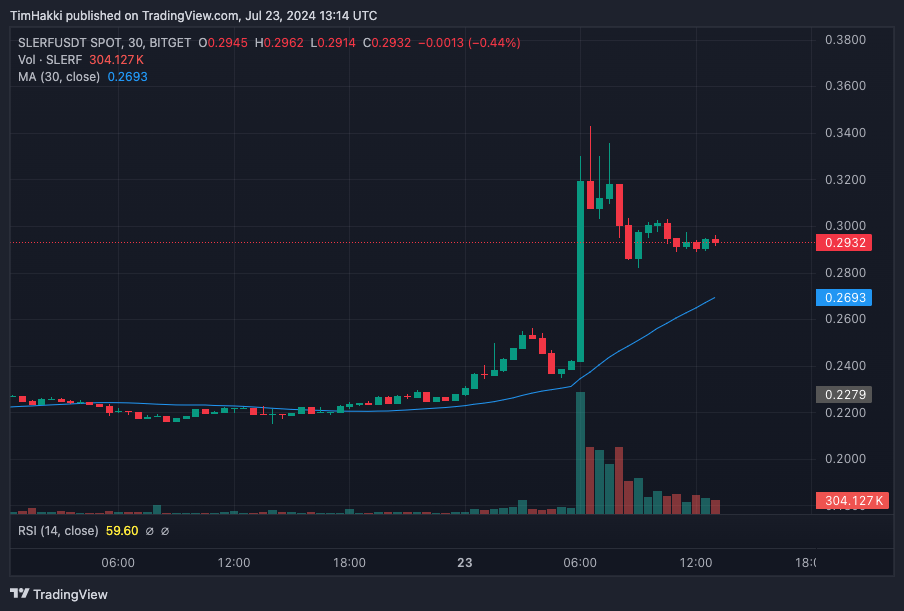 Are Sloth Coins Coming Back? Slerf Surges 30% in 24 Hours After OKX Listing—Is Slothana Next?