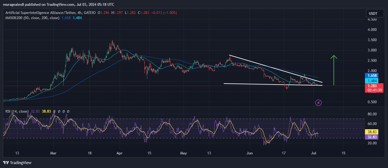 Artificial Superintelligence Alliance price Chart Analysis Source: Tradingview.com