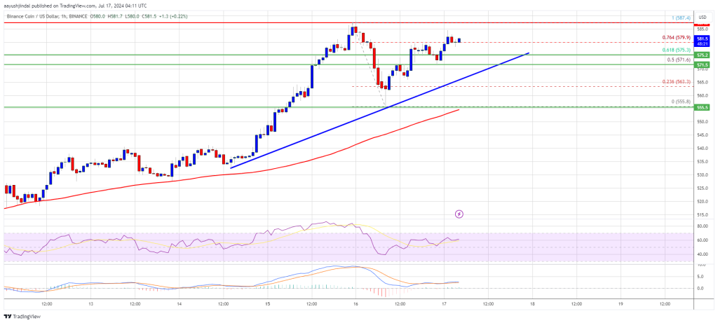 BNB Price