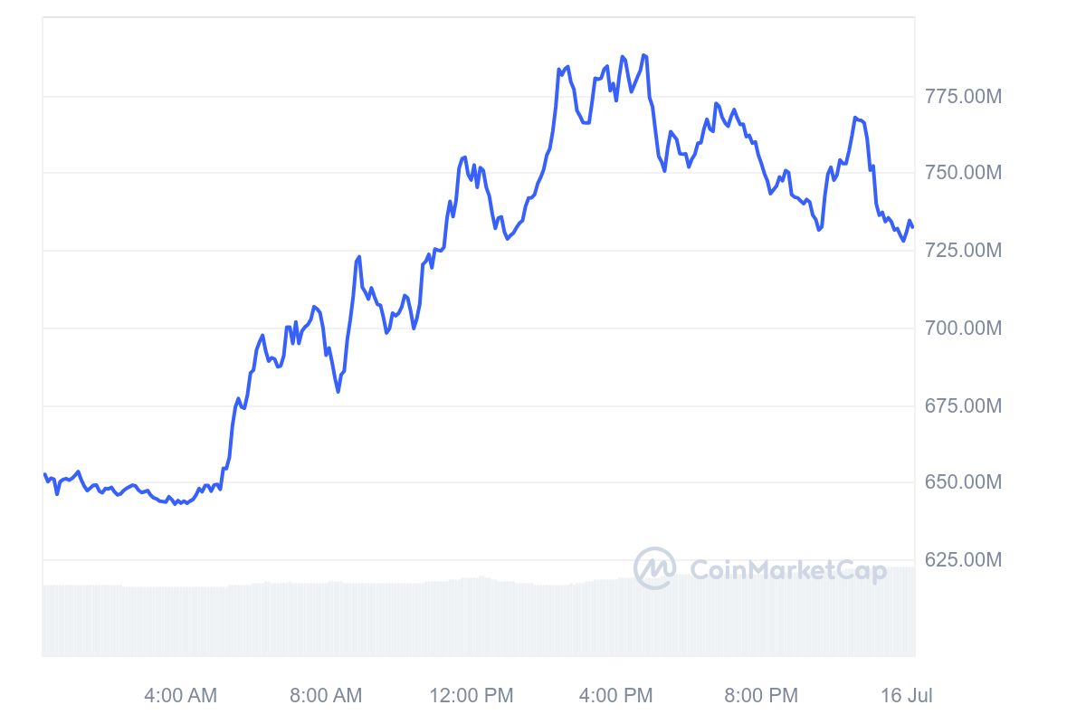 Base Dawgz Rockets Past $2.5M In Presale, Aims To Trump Mog Coin In Bullish Meme Coin Market