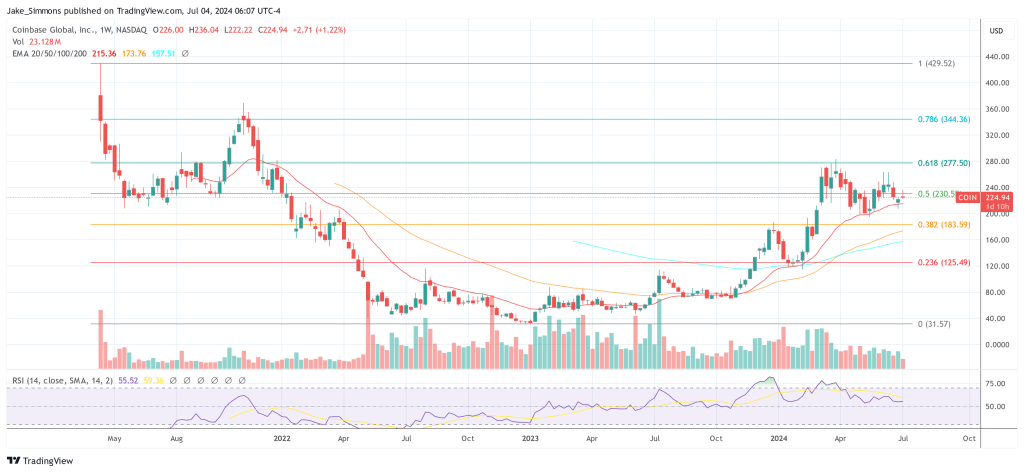 Coinbase COIN price