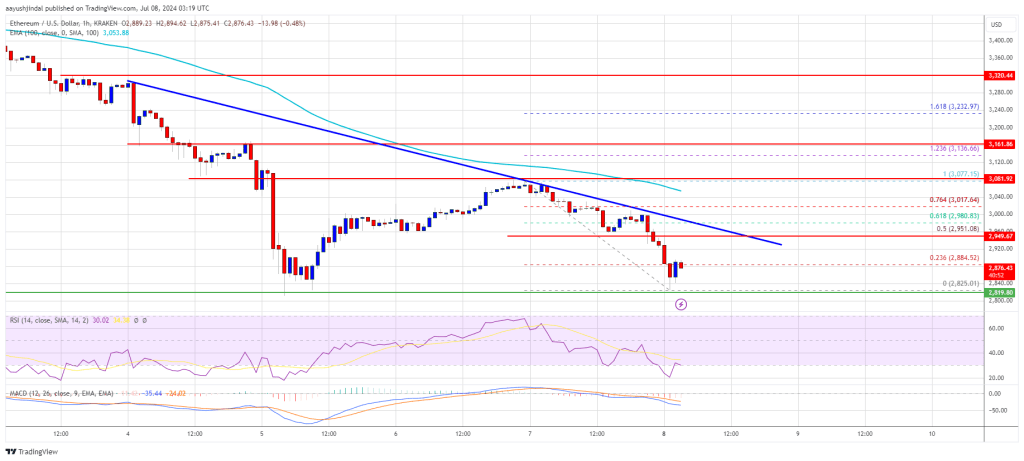 Ethereum Price