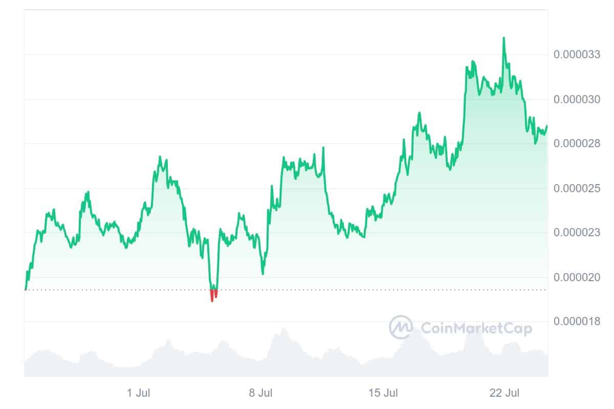 Bonk price chart