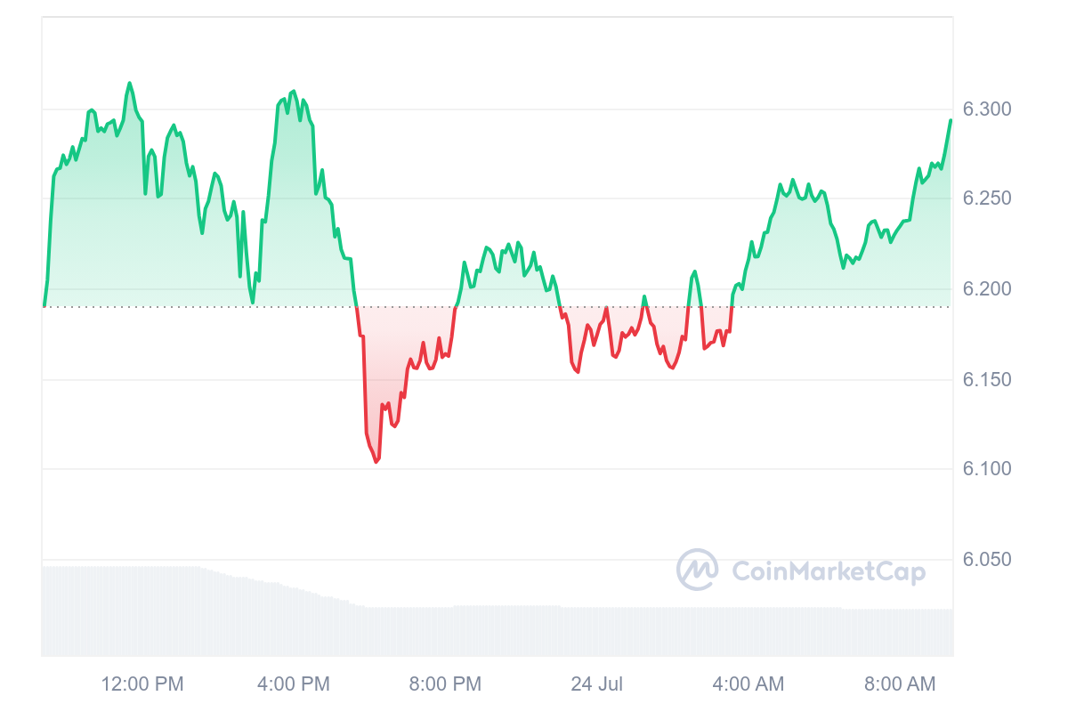 Cosmos price chart