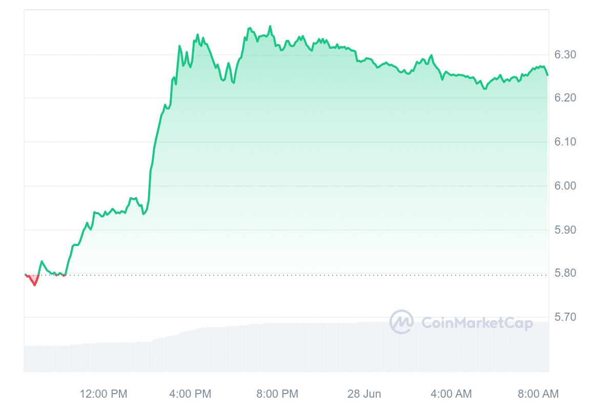 DOT Price Chart