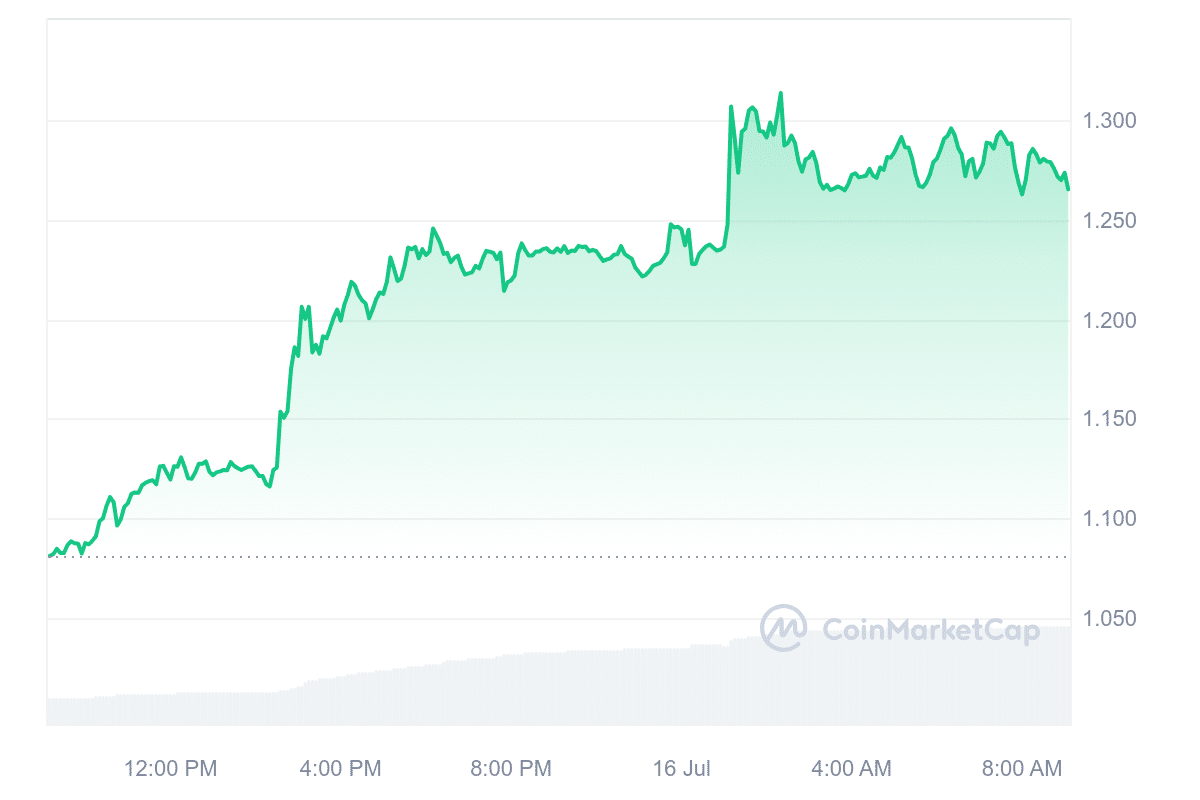 OM Price Chart