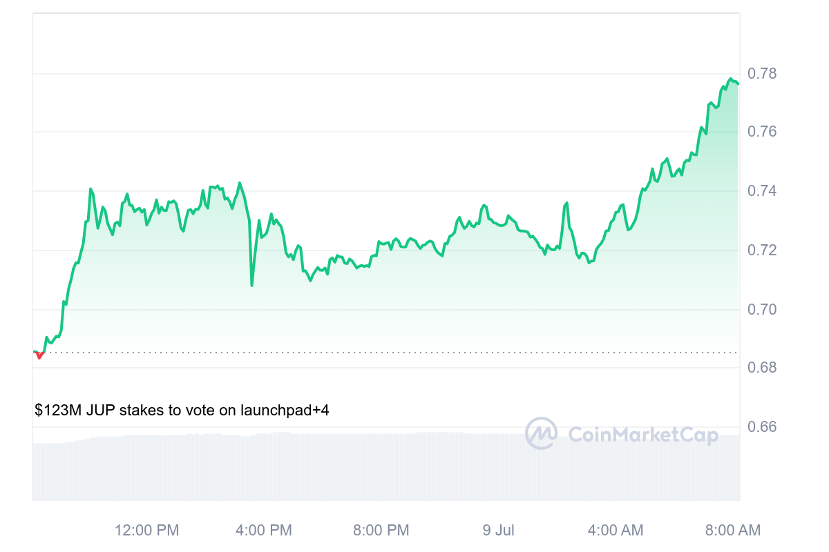 JUP Price Chart