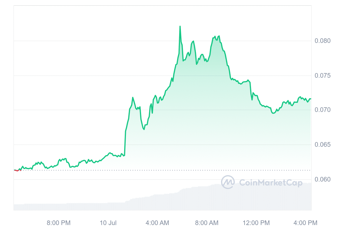 HONEY Price Chart