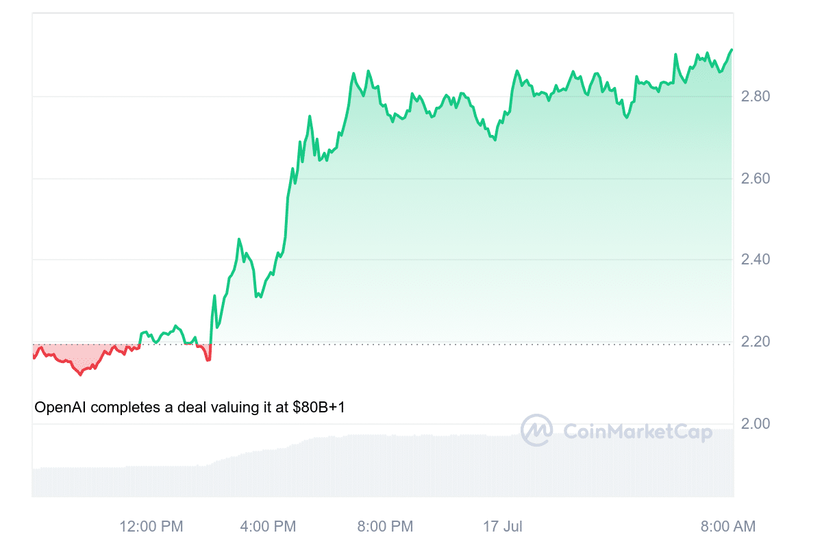 WLD Price Chart