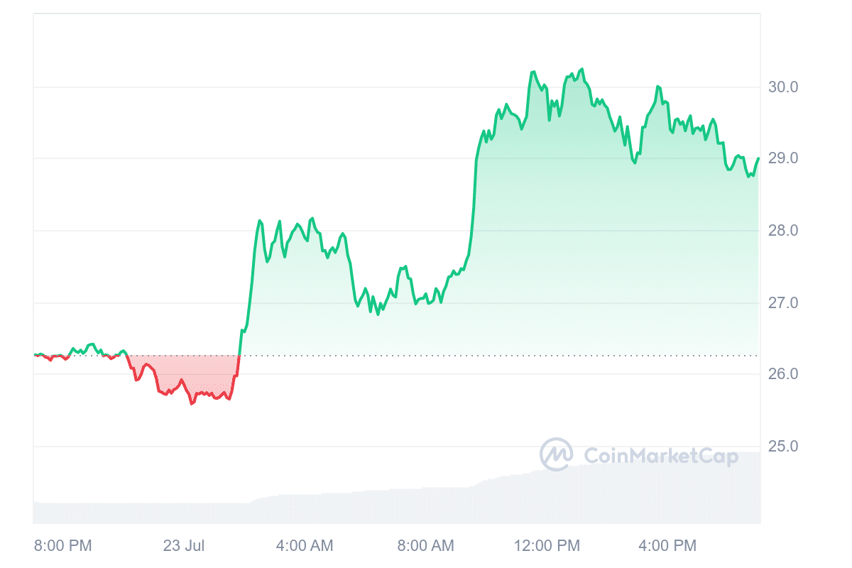 ENS Price Chart