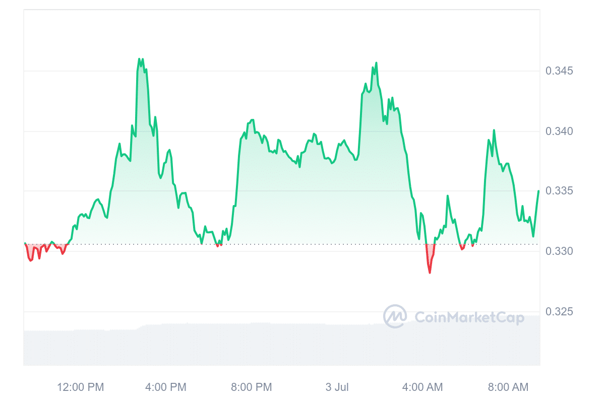 SEI Price Chart