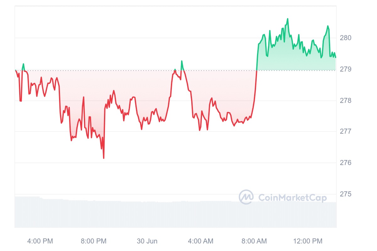 GNO Price Chart