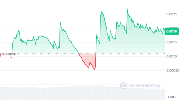 Catsaidmeow price chart