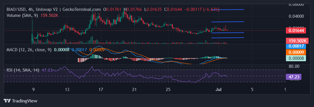 BIAO Chart Image