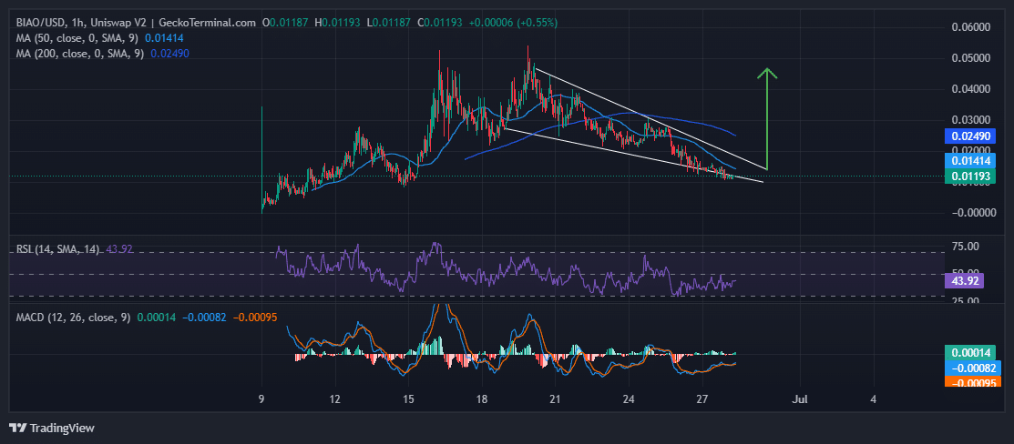 Biaoqing Price Chart Analysis Source: GeckoTerminal.com