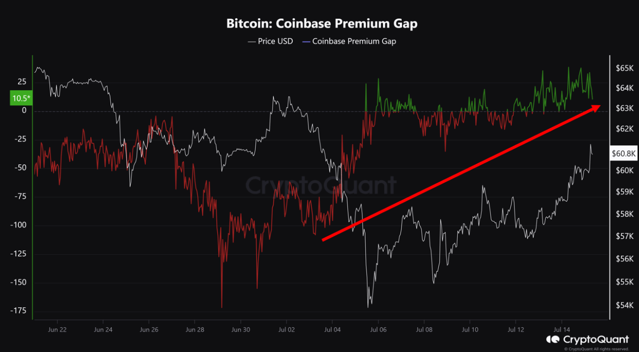 Bitcoin Coinbase Premium Gap