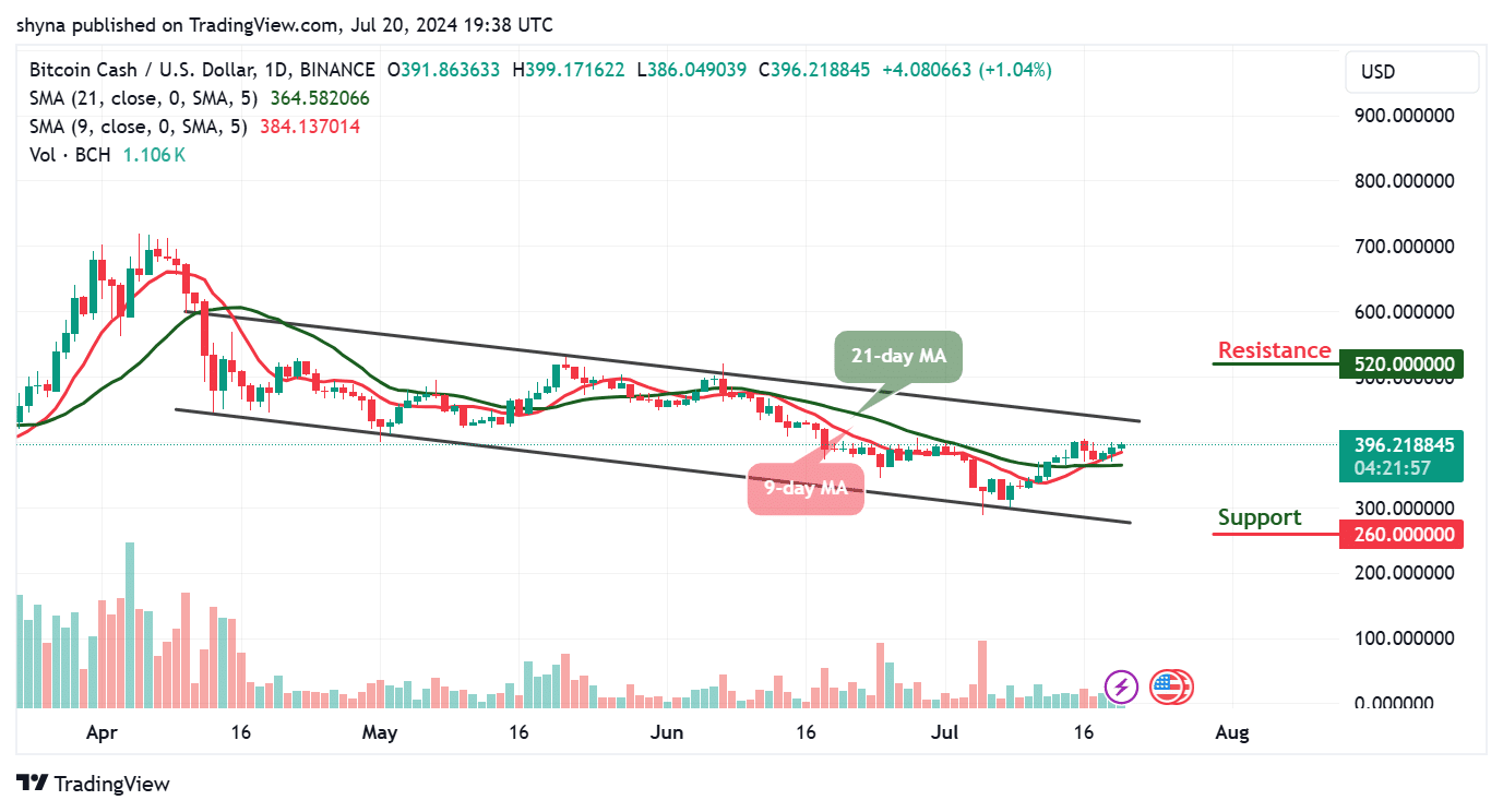 Bitcoin Cash Price Prediction for Today, July 21 – BCH Technical Analysis