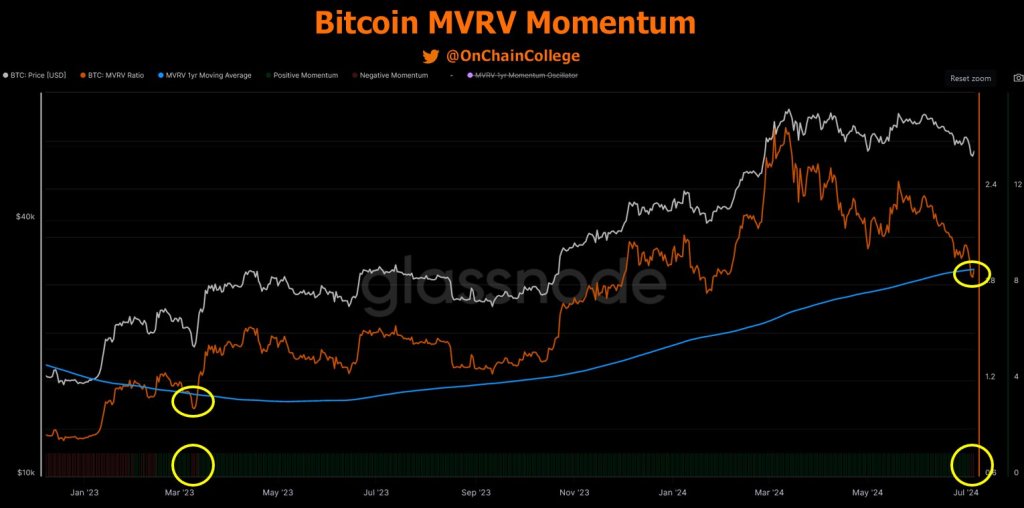 Bitcoin is bearish | Source: @OnChainCollege via X