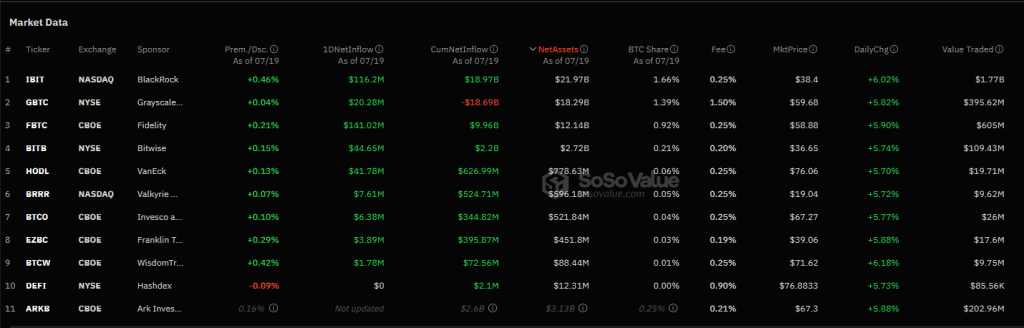 Bitcoin ETFs Surge With $384 Million Inflows, 2nd Highest This Month