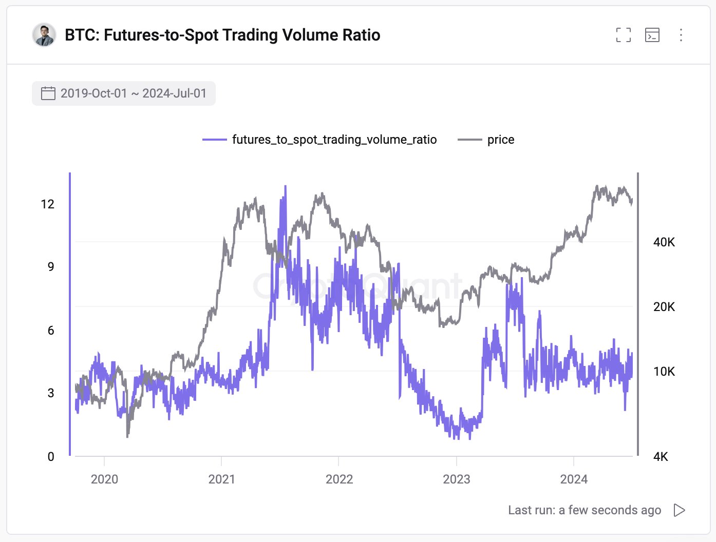 Bitcoin Futures To Spot Trading Volume Ratio