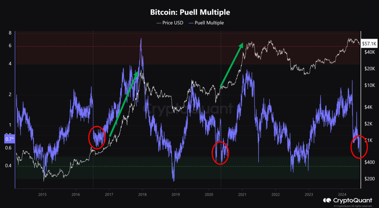 Bitcoin Puell Multiple