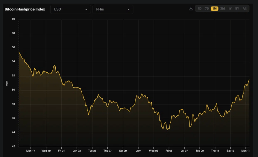 Bitcoin Mining Profitability At Historic Lows