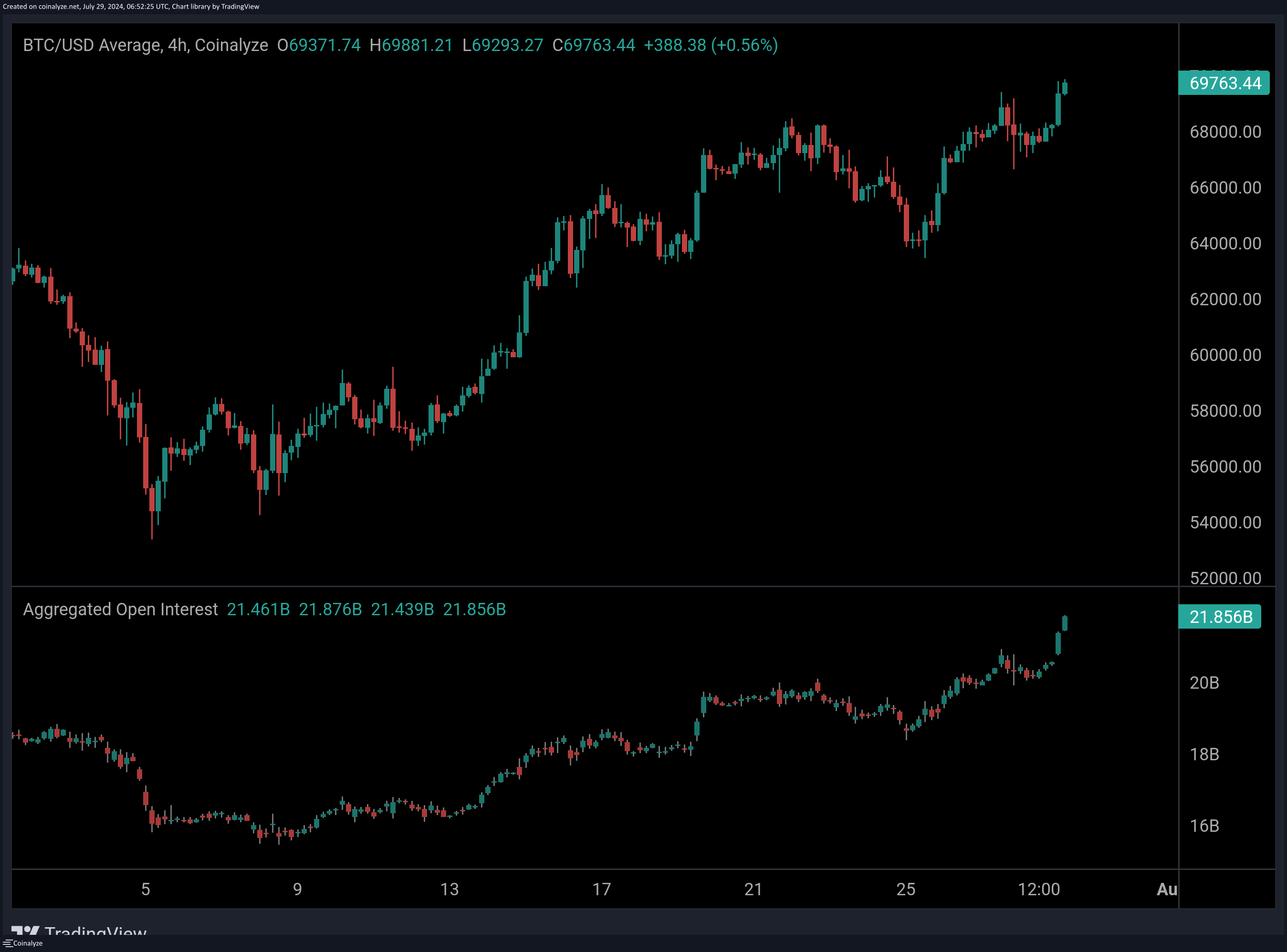 Bitcoin Open Interest