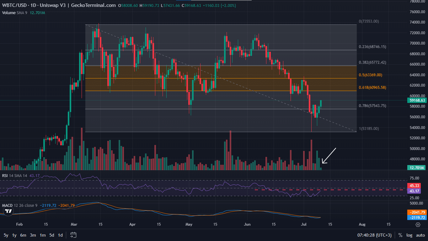 Bitcoin price