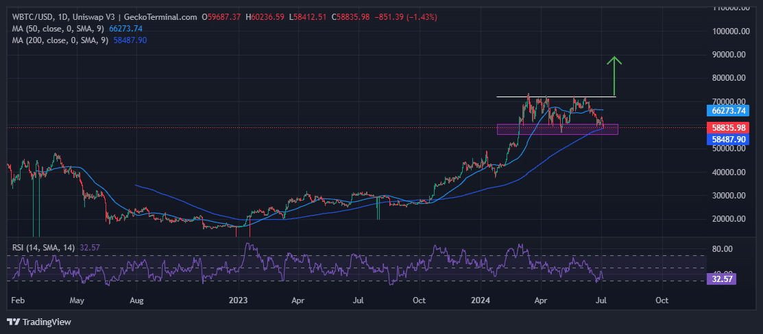 Bitcoin Price Chart Analysis Source: GeckoTerminal.com