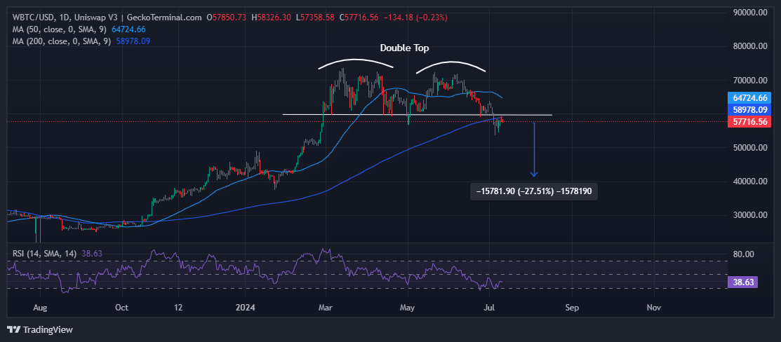 Bitcoin Price Chart Analysis Source: GeckoTerminal.com