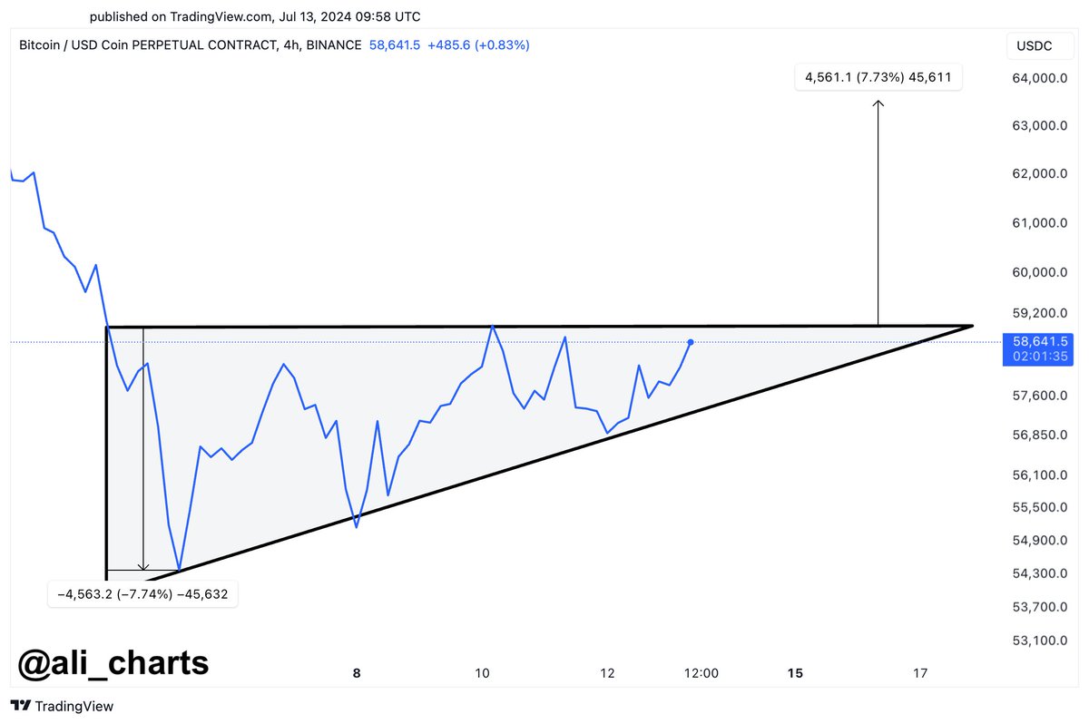 Bitcoin Price