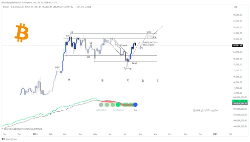 Bitcoin price 1