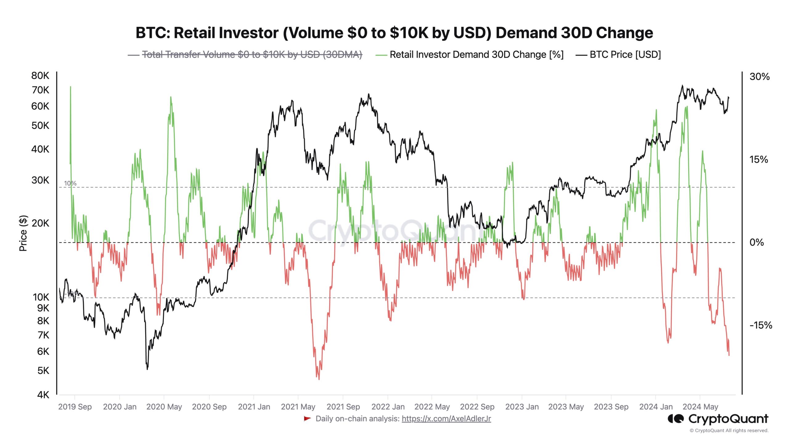 Bitcoin Retail Demand