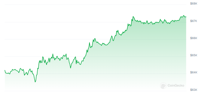 Bitcoin Supply Drop Signals Bullish Price Movement, Analyst Says