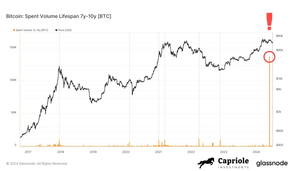 BTC increasing supply from Mt. Gox | Source: @caprioleio via X