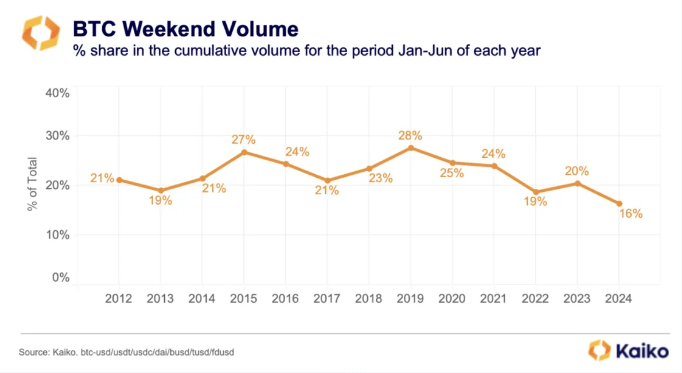 Bitcoin Weekend Trading Volumes Plunge To Record Lows