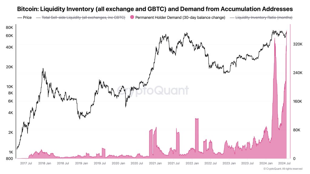 Whales accumulating BTC | Source: @ki_young_ju via X