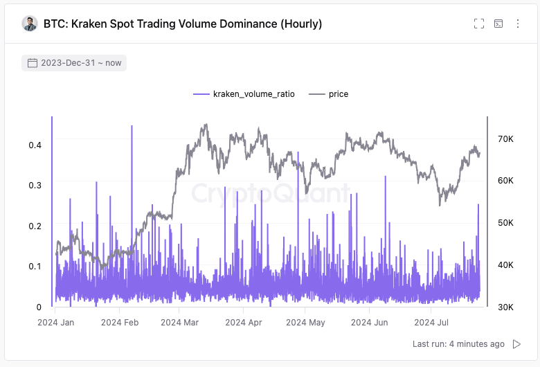 Spot Bitcoin trading volume remains normal at Kraken | Source: Whales accumulating BTC | Source: @ki_young_ju via X