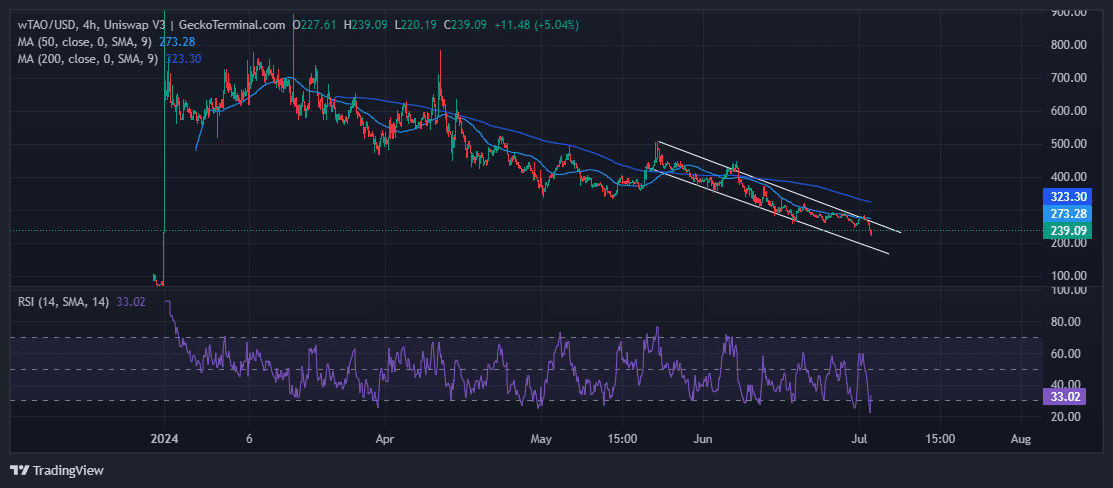 Bittensor Price Chart Analysis Source: GeckoTerminal.com