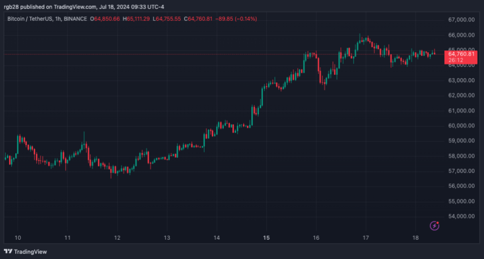 BlockFi, BTC, BTCUSDT