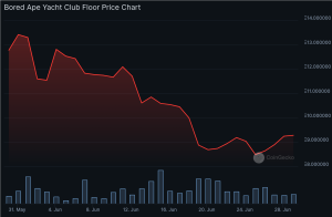 Bored Ape floor price chart