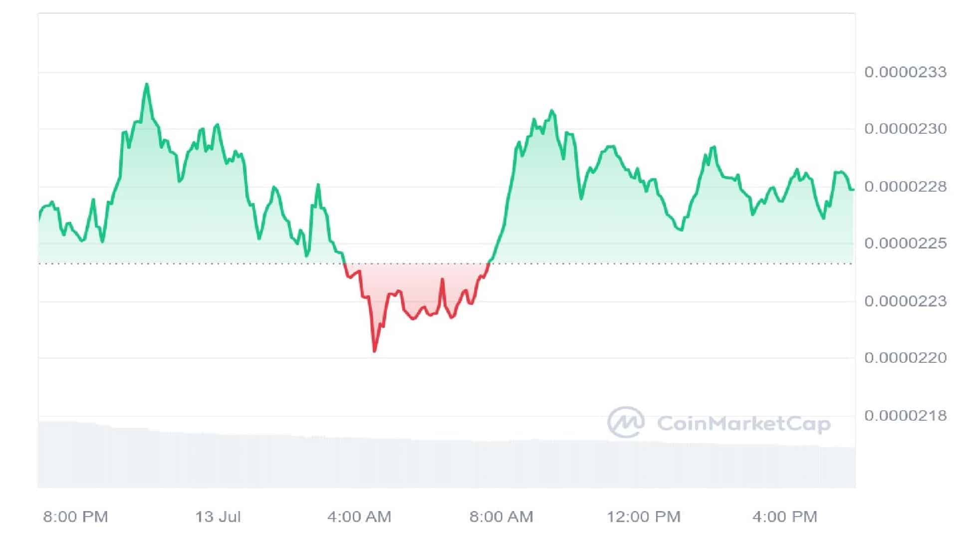 Bonk Crypto 1 Day Price Graph