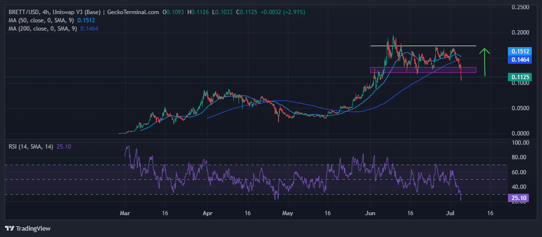 Brett Price Chart Analysis Source: GeckoTerminal.com