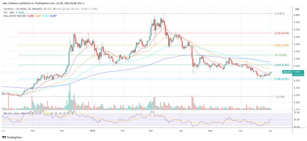 Cardano price