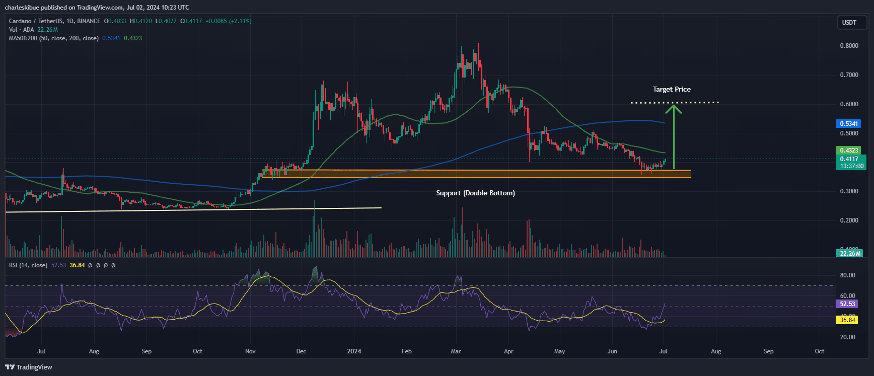 Cardano price