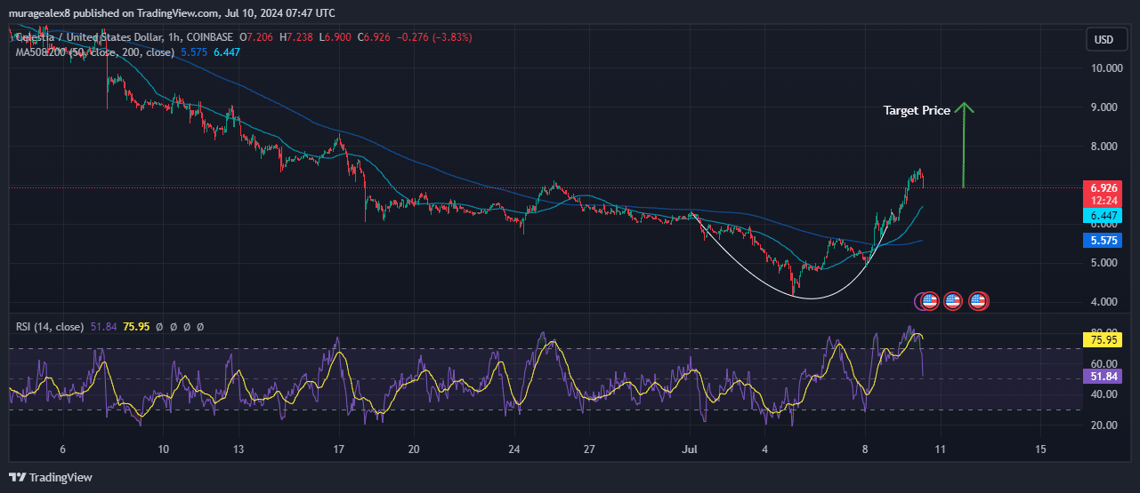 Celestia Price Chart Analysis Source: Tradingview.com